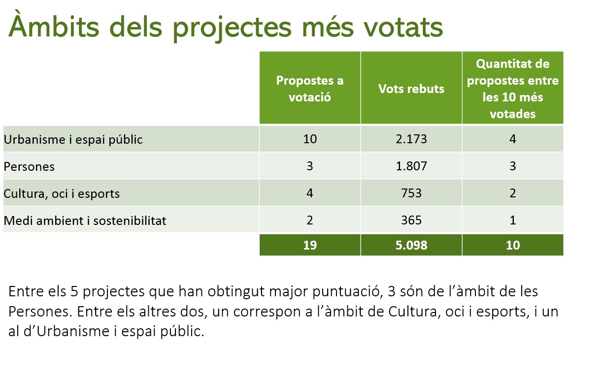 Resultat Pressupost Participatiu 2018 vots per àmbits verd