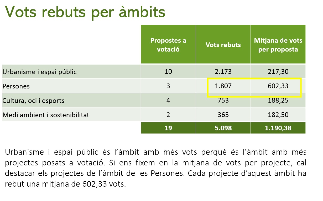 Resultat Pressupost Participatiu 2018 àmbits més votats verd