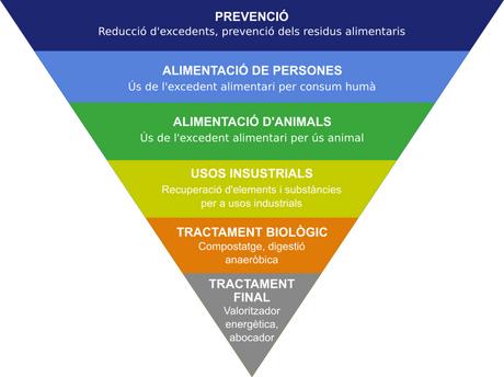 Piràmide invertida-jerarquia gestió aliments malbaratats