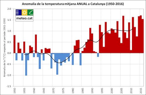 evolucio temperatura