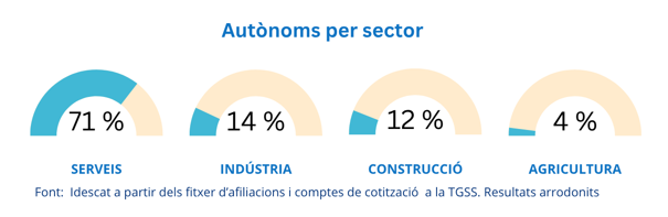 Autonoms per sector