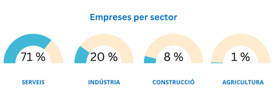 Empreses per sector