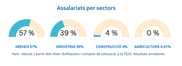 Assalariats per sector