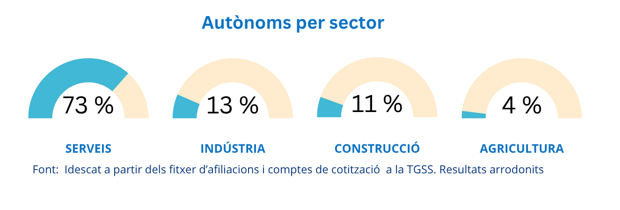 Autonoms per sectors