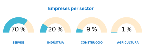 Empreses per sector